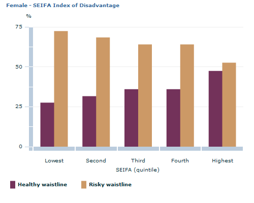Graph Image for Female - SEIFA Index of Disadvantage